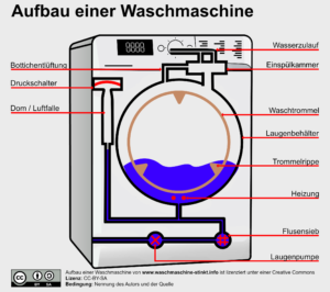 Aufbau einer Waschmaschine und des Zulaufsystems